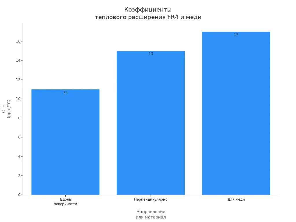 Столбчатая диаграмма коэффициентов теплового расширения FR4 и меди